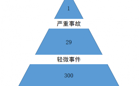 海因里希法则是什么意思（海因里希法则解读）