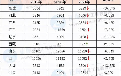2021一建通过率低至6.03%（全国12地近7万人合格）