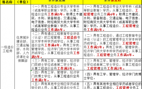 一造报考条件调整（一级造价工程师的含金量会不会降低）