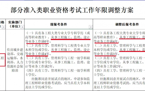 2022年监理师报考条件（监理工程师报名条件降低）