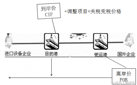 抵岸价和到岸价的区别（一篇文章帮你搞懂）