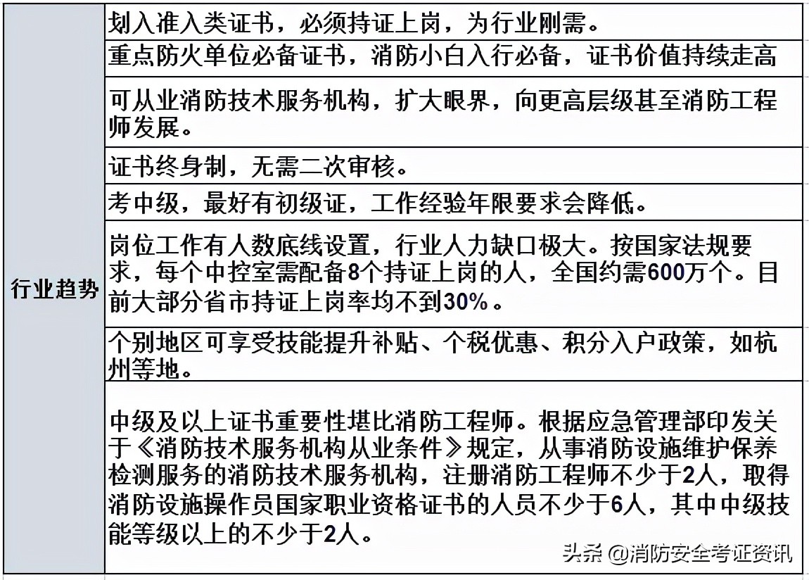 中级消防设施操作员就业前景如何？必须要考中级吗？