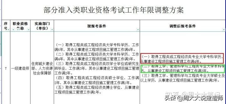 2022年一建报考条件（专业解读：学历、专业、年限、社保要求)