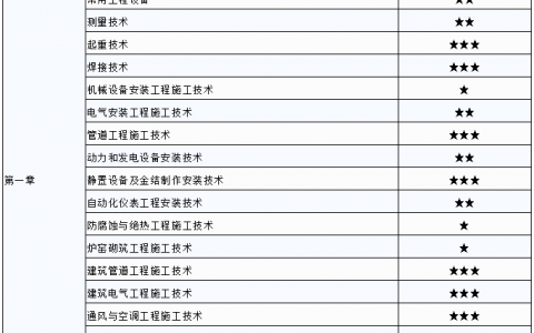 2020二建机电案例重点（章节考点揭晓）