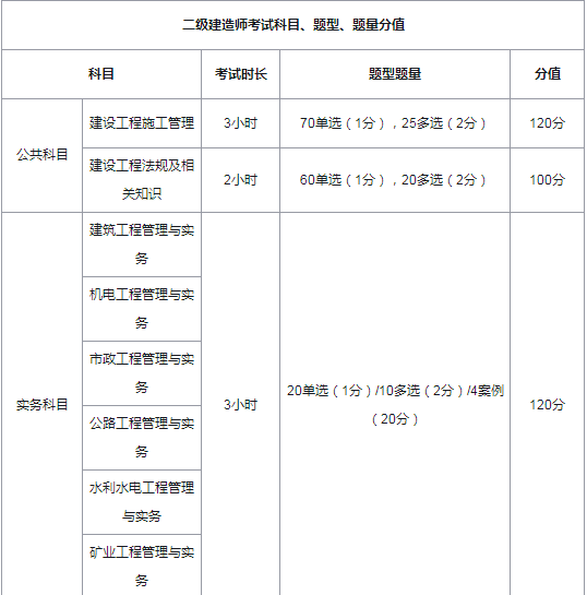 速看！三地2022年二建考试延期 什么时候报名！（附各地报名时间）