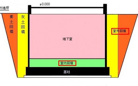 房心回填土是什么意思（房心回填和基础回填的区别）