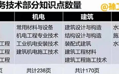一级建造师哪个专业最简单（零基础考一建哪个专业比较好）