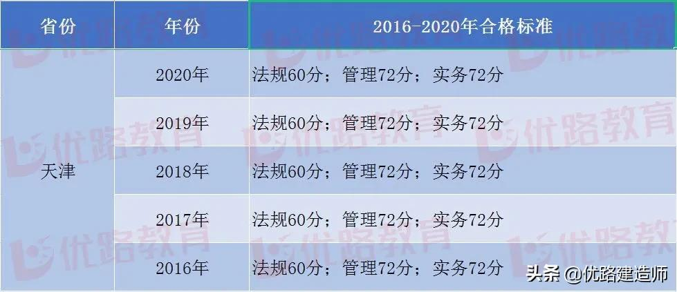 速报！又有两地2021二建成绩可查，1地分数线上涨至60%