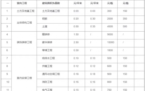 工程造价收费标准(2021年版免费下载)