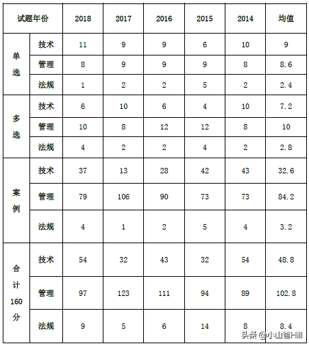 一级建造师-水利水电工程管理与实务-2019年备考指南