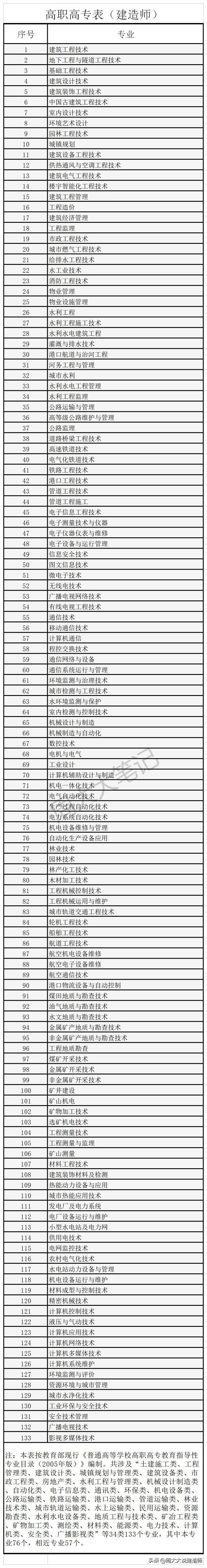 2022年一建报考条件（专业解读：学历、专业、年限、社保要求)