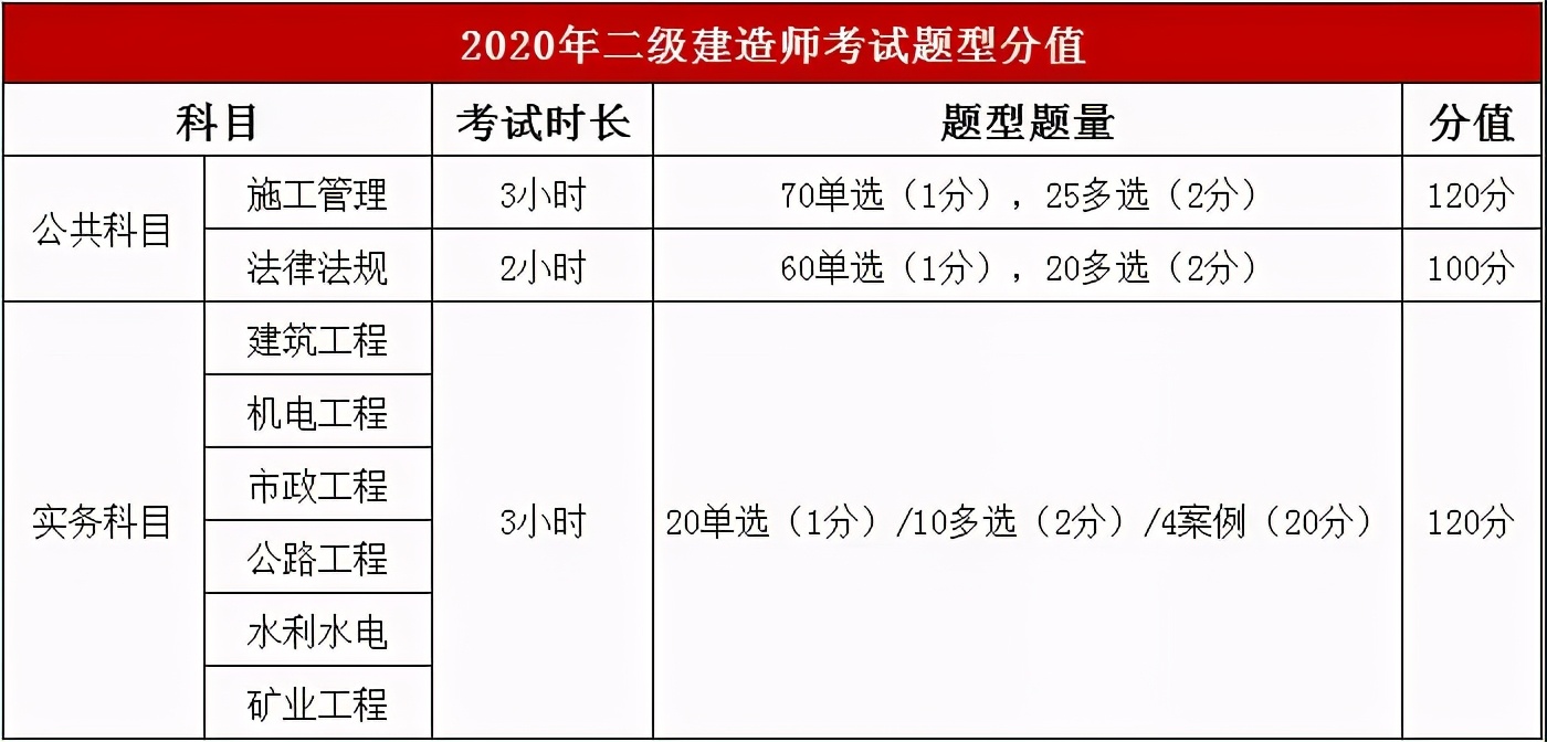 五大福利，可免试丨广东二建什么时候开始报名？