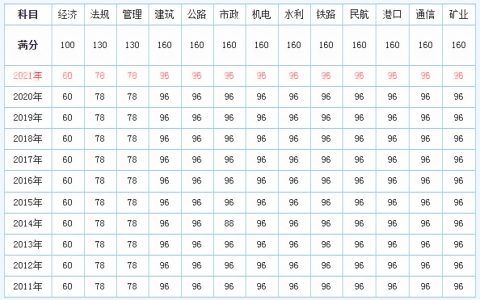 一级建造师合格标准线全国一样吗（一建考试成绩查询时间及入口）