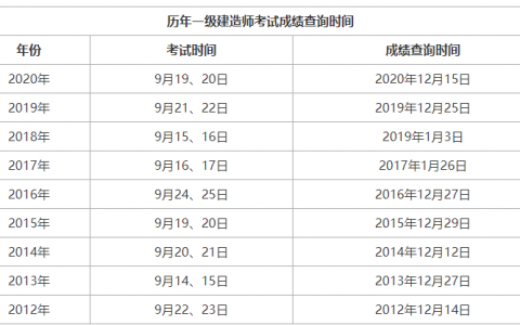 一建考试结果什么时候出来（2021一建成绩查询流程）