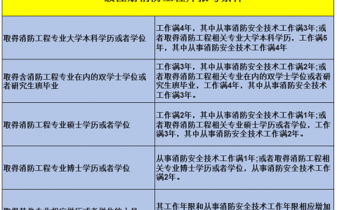 消防工程师需要什么条件（一级消防工程师可以免考一门的条件）