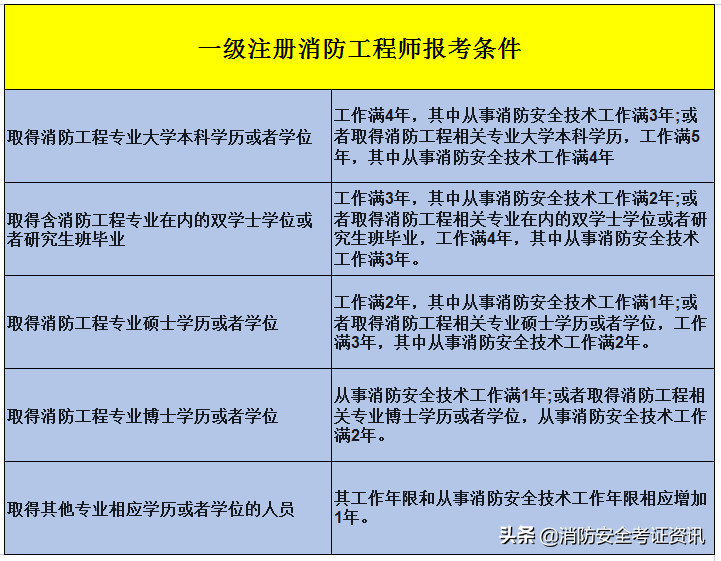 2022一级消防工程师报考条件，备考复习资料奉上