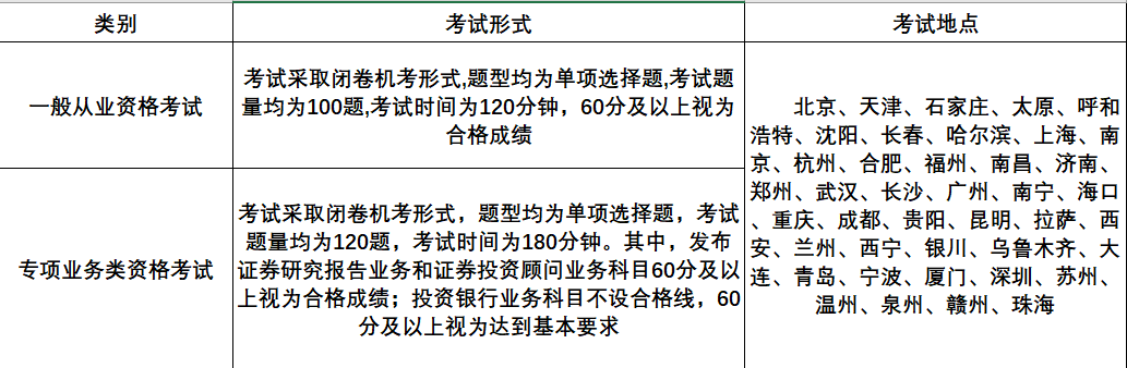 证券从业资格证——证券行业的准入证