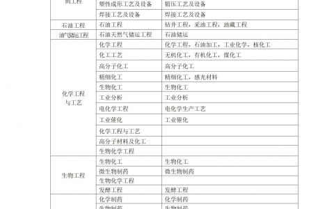 一级建造师报考专业对照表2022（完整版,建议收藏）
