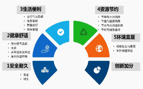 【名词解释】“四节一环保”（四节一环保指的是什么）