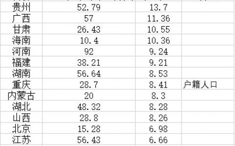 河南出生人口43年来首次低于100万（14省份2020年出生率出炉）