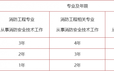 2022年二级消防工程师什么时候考试（二级消防工程师报考条件及科目）