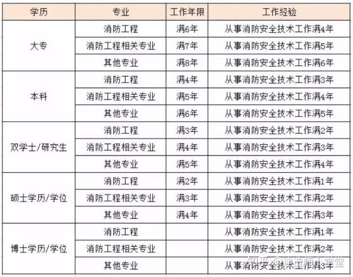 最近很火的消防工程师你报名了吗？大专以上即可报名