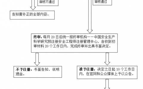 注册安全工程师初始注册流程（需要什么资料）