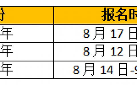 福建省一级造价工程师报考时间2022（附：一造详细报名流程）