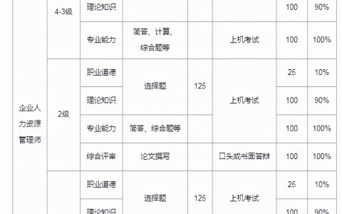 怎么考人力资源证（人力资源管理师证书报考要求）
