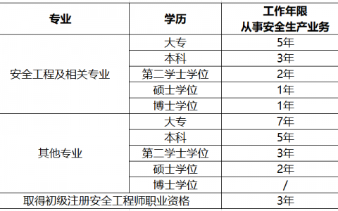 注册安全工程师条件（报考注册安全工程师需要什么条件）