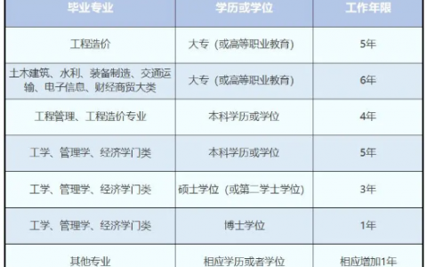 国家一级造价工程师的报考条件（造价工程师免试条件）