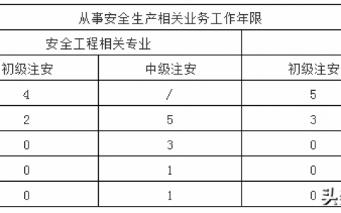 初级注册安全工程师报考条件（初级安全工程师证书价值详解）