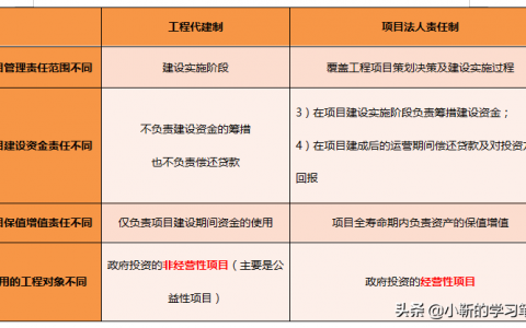 项目法人责任制（工程代建制与项目法人责任制的区别）