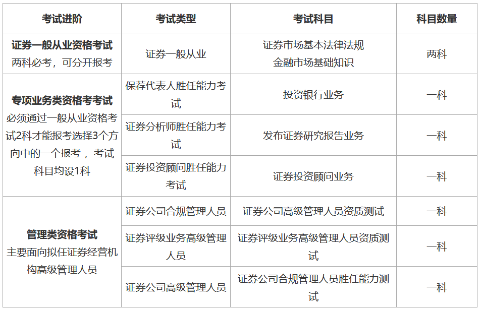 证券从业资格证——证券行业的准入证