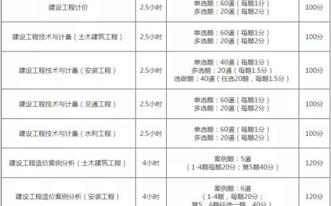 造价工程师一级考试科目（一级工程造价师考试科目题型是什么）