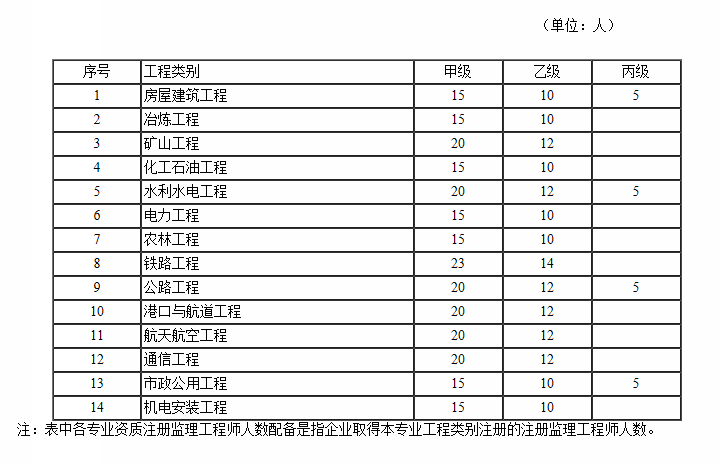 值得收藏！工程监理资质等级分类和资质标准梳理