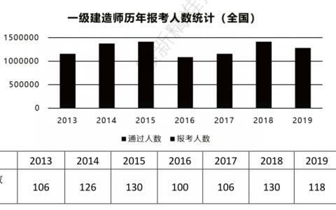 一级建造师历年报考人数统计（一建全国注册情况）