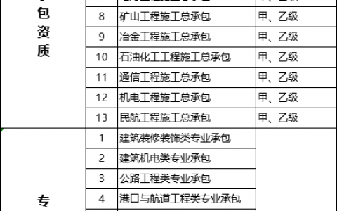 建筑工程施工总承包特级资质（施工总承包资质等级）