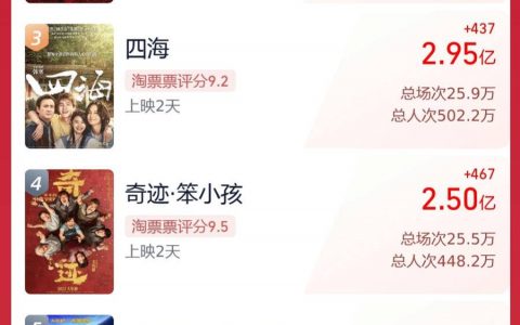 春节档总票房破20亿（水门桥8亿领跑）