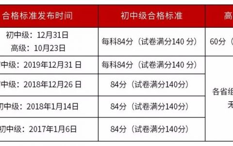 2021年中级经济师合格标准（中级经济师60分及格吗）