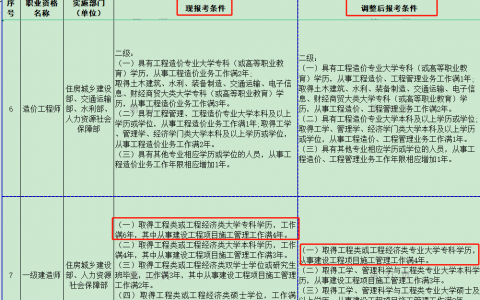 造价师报考条件及专业要求（2022年报考最新条件要求）
