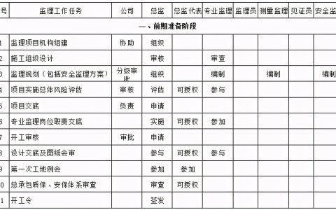 专业监理工程师岗位职责及工作内容（监理工作职责一览表）