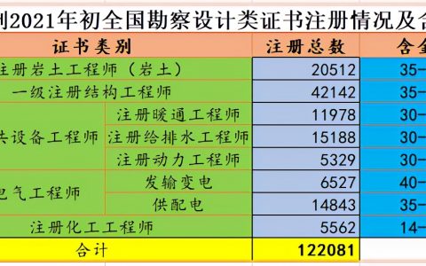 勘察设计注册工程师含金量高吗（勘察设计注册工程师难考吗）