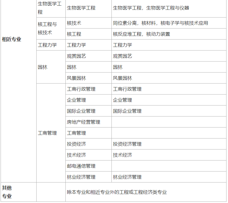 可以报考二级建造师考试的大学专业包括哪些？