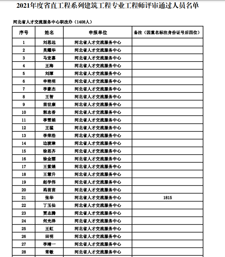2021年河北省职称评审结果已公示，有你吗？