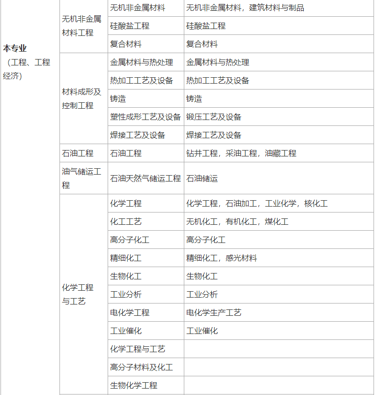 可以报考二级建造师考试的大学专业包括哪些？