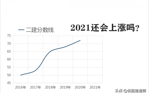 二级建造师分数线（2021二建考试成绩合格标准）