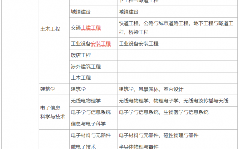 工程经济类专业有哪些（工程经济类相近专业）