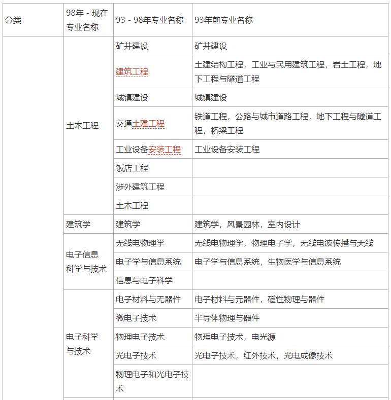 可以报考二级建造师考试的大学专业包括哪些？