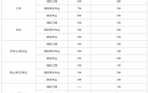 上海消防工程师一级报考条件（消防工程师免试条件是什么）